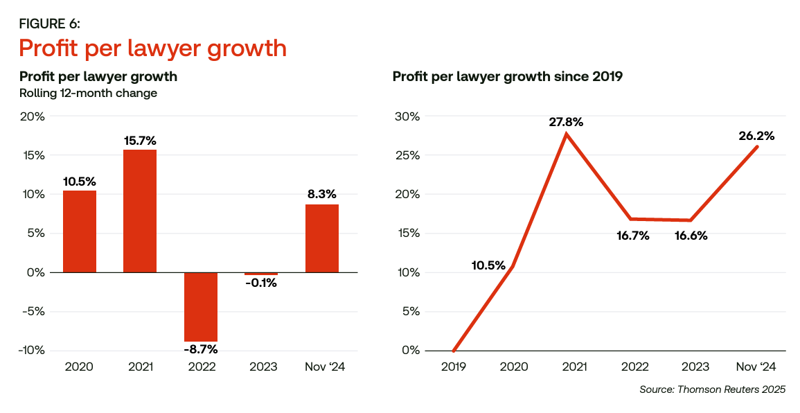 2025 legal industry stats